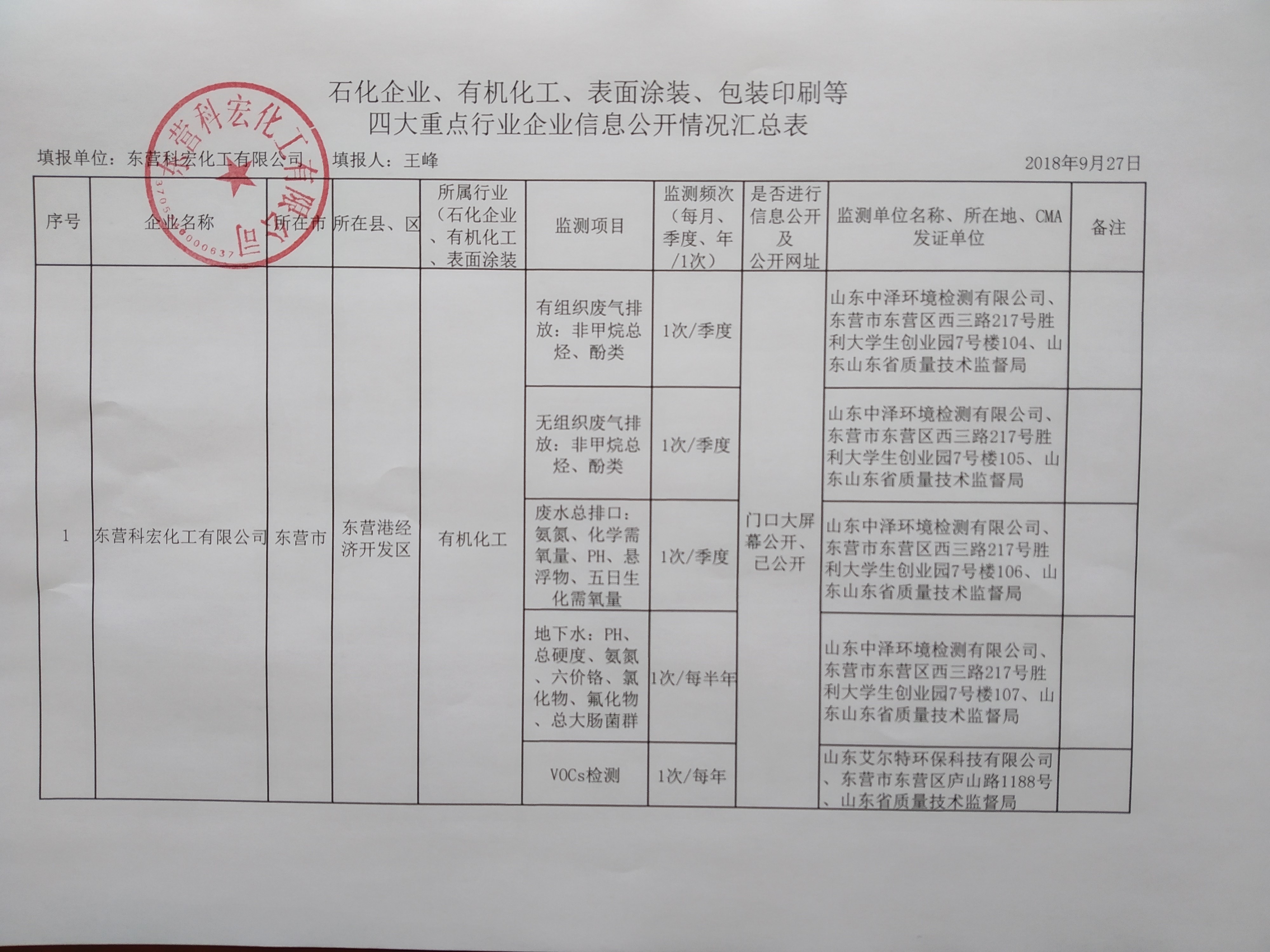 石(shí)化(huà)企業、有(yǒu)機化工、表面塗(tú)裝、包裝印刷等(děng) 四大重點行業(yè)企業(yè)信(xìn)息公開(kāi)情況彙(huì)總(zǒng)表